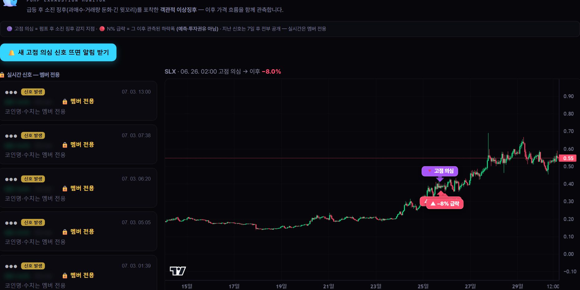 고래이야기 급등 고점 의심 신호 — 소진 관측의 실측 버전