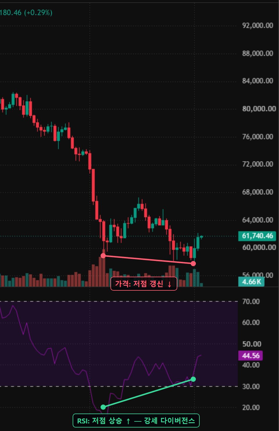 BTC 일봉 — 가격 저점은 낮아졌지만 RSI 저점은 높아진 강세 다이버전스 실제 사례