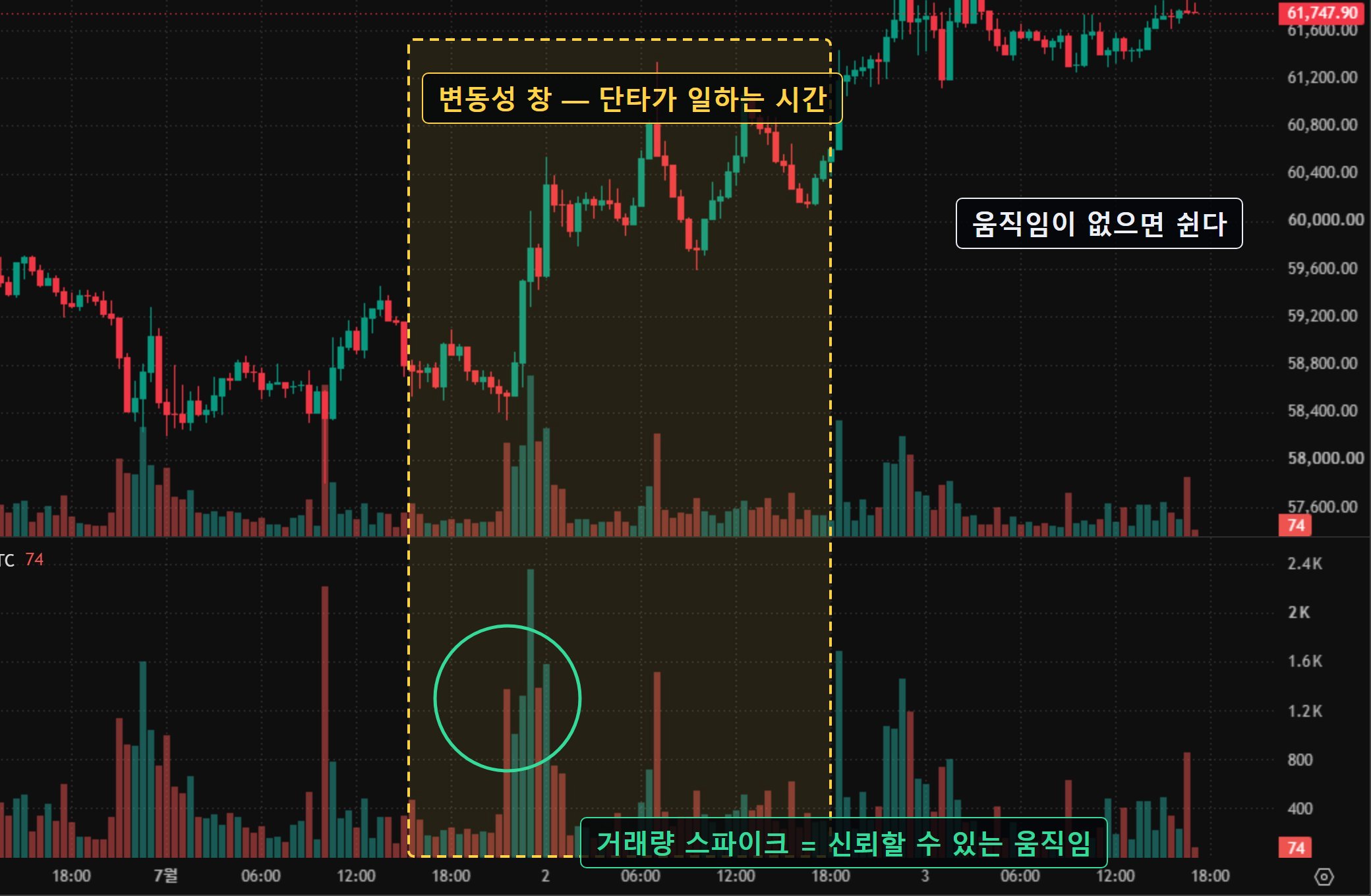BTC 30분봉 — 단타가 보는 짧은 시야의 변동성 구간, 상위 화면의 한 파동 안에서 벌어지는 일이다