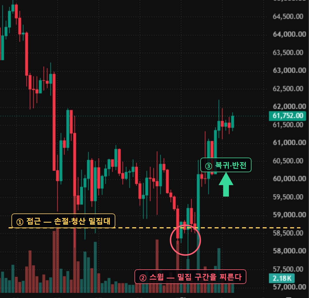 BTC 4시간봉 — 손절 밀집대를 향한 접근, 관통(스윕), 레인지 복귀의 3단계가 긴 아래꼬리로 남은 구간