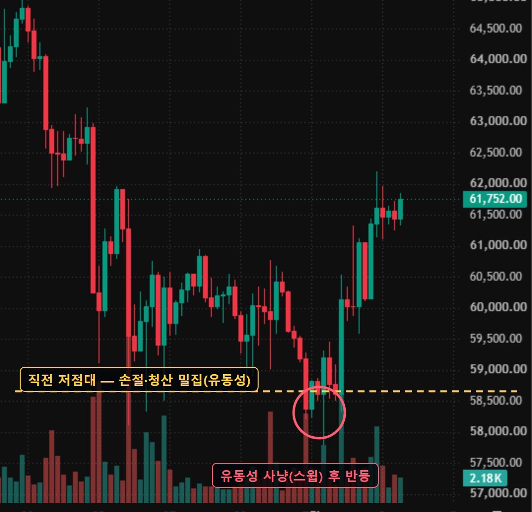 BTC 4시간봉 — 직전 저점대를 아래꼬리로 찌른 뒤 방향이 돌아선 과거 관측 구간