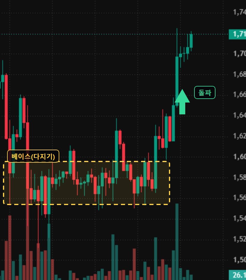 ETH 4시간봉 — 눌림 폭이 조여드는 베이스 형성과 거래량을 동반한 피벗 돌파