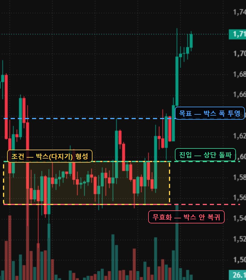 ETH 4시간봉 — 상위에서 정한 영역 위에 진입·무효화·목표를 얹은 셋업의 뼈대