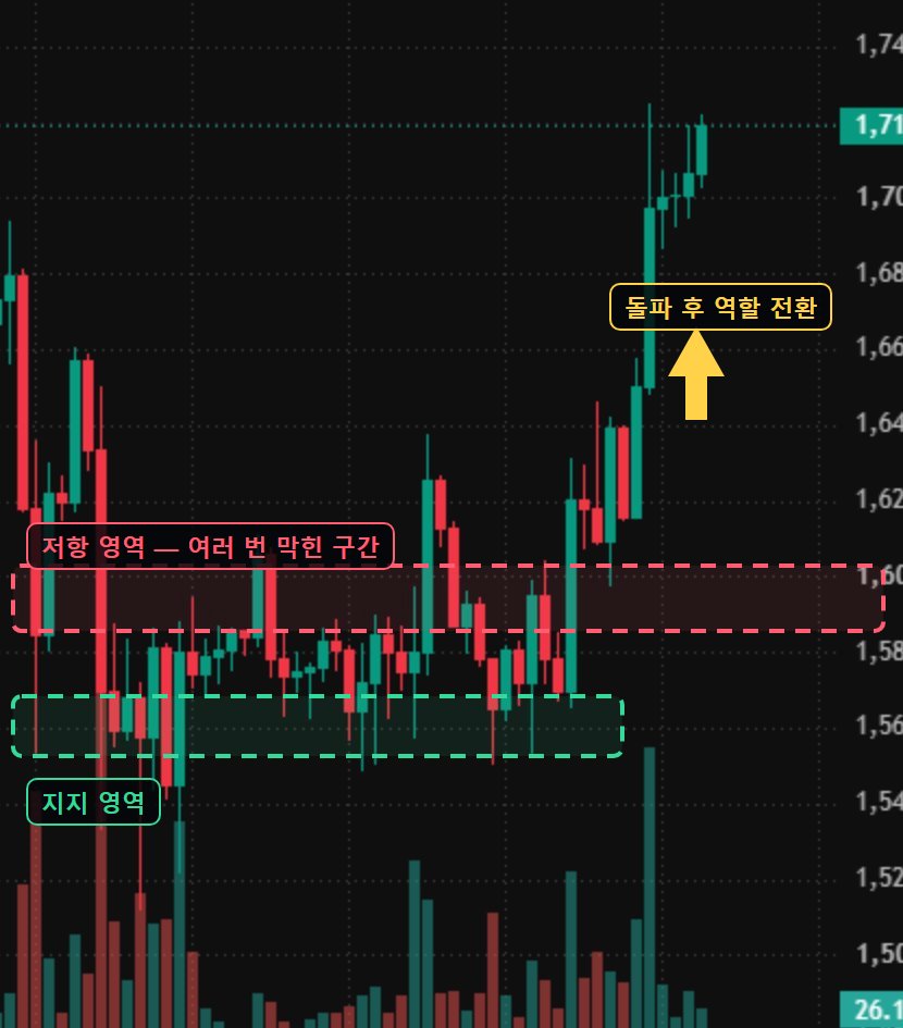 ETH 4시간봉 — 체결이 두껍게 쌓인 영역이 지지·저항으로 반복 작동하는 방식. 프로파일의 HVN은 이 '영역'을 수치로 확인해 준다