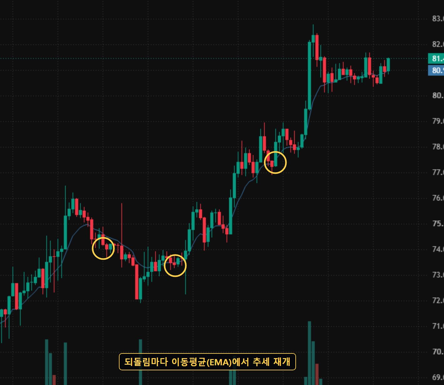 SOL 1시간봉 — 고점·저점이 계단식으로 높아지고, 되돌림마다 이동평균 부근에서 추세가 재개되는 전형적 추세 구간